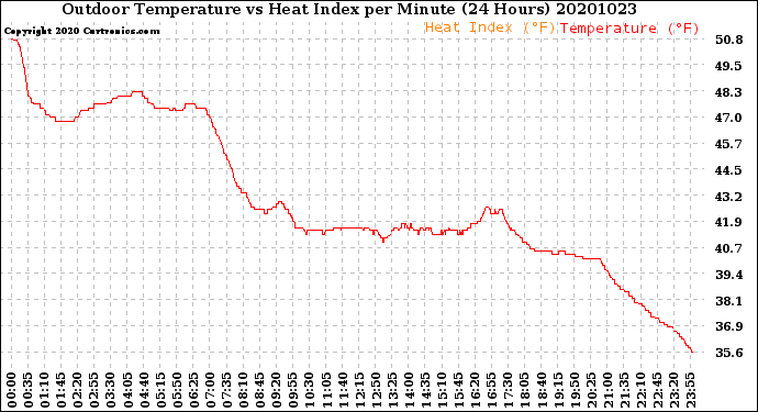 Milwaukee Weather Outdoor Temperature<br>vs Heat Index<br>per Minute<br>(24 Hours)