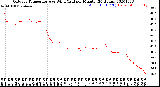 Milwaukee Weather Outdoor Temperature<br>vs Wind Chill<br>per Minute<br>(24 Hours)