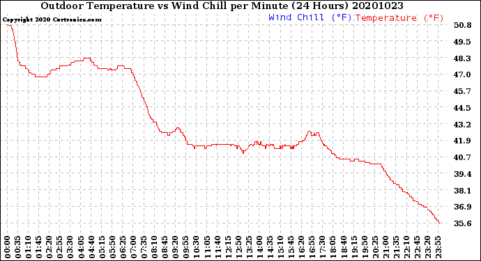 Milwaukee Weather Outdoor Temperature<br>vs Wind Chill<br>per Minute<br>(24 Hours)