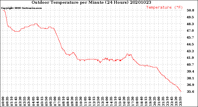 Milwaukee Weather Outdoor Temperature<br>per Minute<br>(24 Hours)