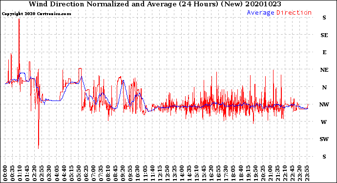 Milwaukee Weather Wind Direction<br>Normalized and Average<br>(24 Hours) (New)