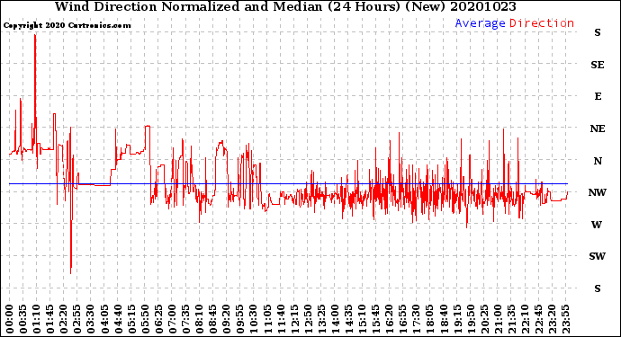 Milwaukee Weather Wind Direction<br>Normalized and Median<br>(24 Hours) (New)