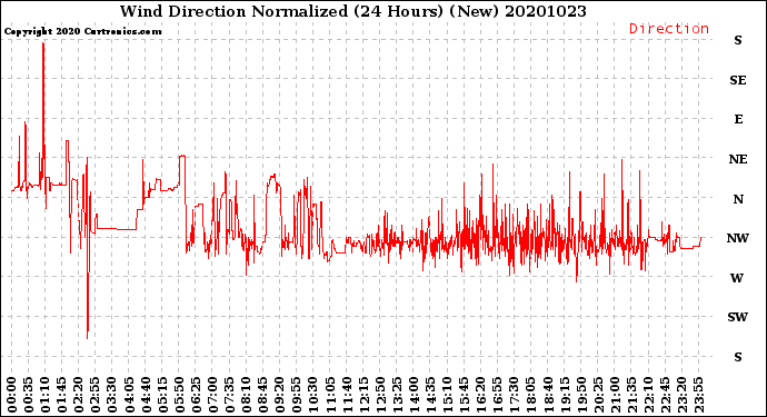 Milwaukee Weather Wind Direction<br>Normalized<br>(24 Hours) (New)