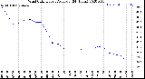 Milwaukee Weather Wind Chill<br>Hourly Average<br>(24 Hours)