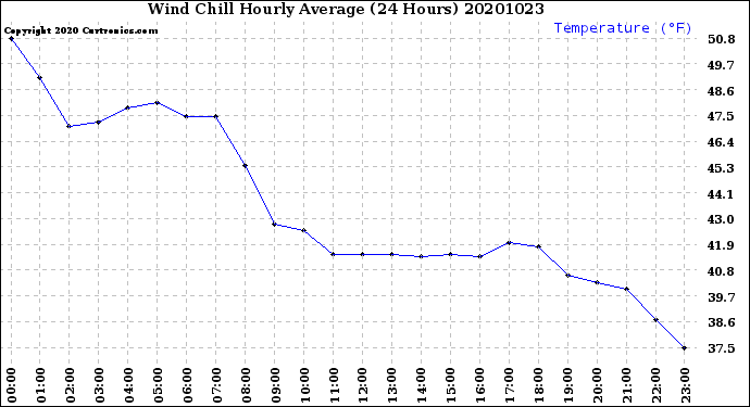 Milwaukee Weather Wind Chill<br>Hourly Average<br>(24 Hours)