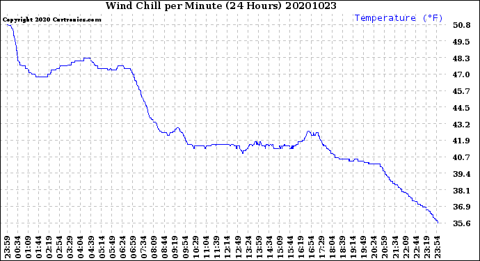 Milwaukee Weather Wind Chill<br>per Minute<br>(24 Hours)