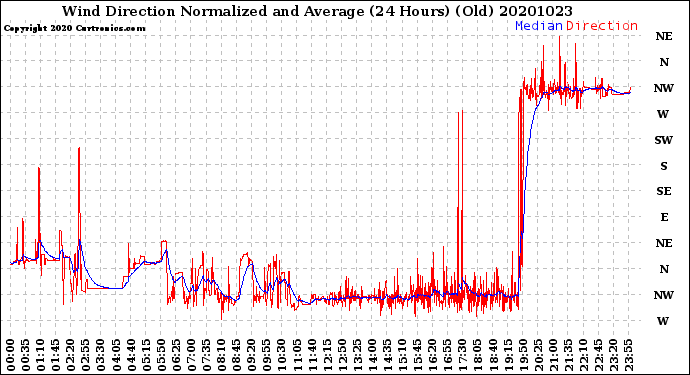 Milwaukee Weather Wind Direction<br>Normalized and Average<br>(24 Hours) (Old)