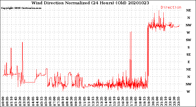 Milwaukee Weather Wind Direction<br>Normalized<br>(24 Hours) (Old)