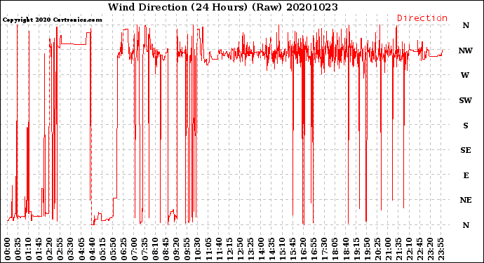 Milwaukee Weather Wind Direction<br>(24 Hours) (Raw)