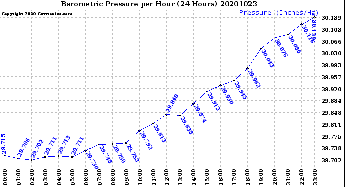 Milwaukee Weather Barometric Pressure<br>per Hour<br>(24 Hours)