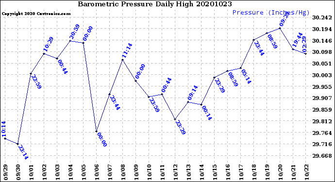 Milwaukee Weather Barometric Pressure<br>Daily High