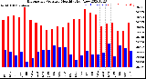 Milwaukee Weather Barometric Pressure<br>Monthly High/Low