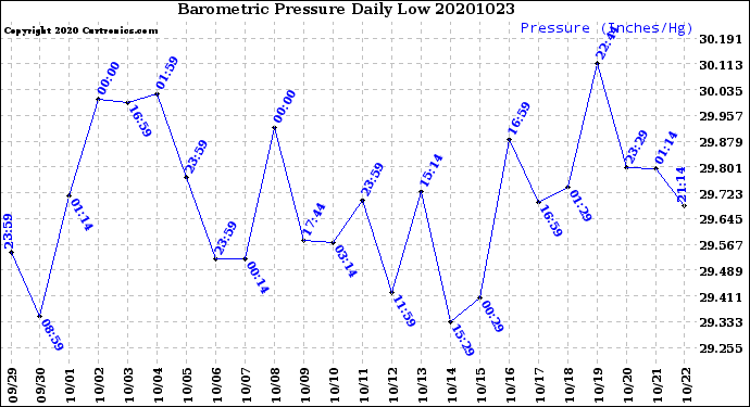 Milwaukee Weather Barometric Pressure<br>Daily Low