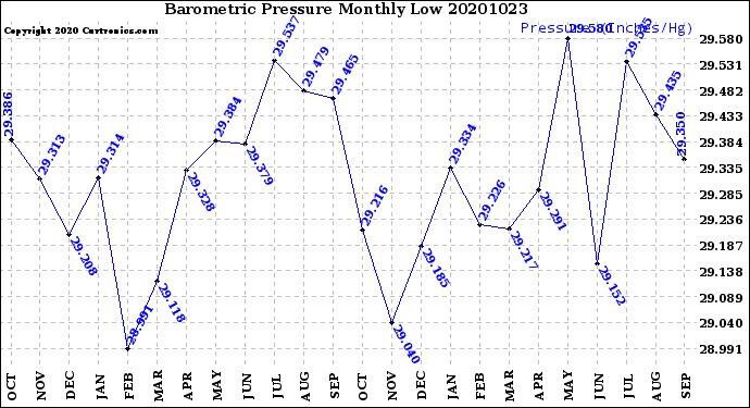 Milwaukee Weather Barometric Pressure<br>Monthly Low