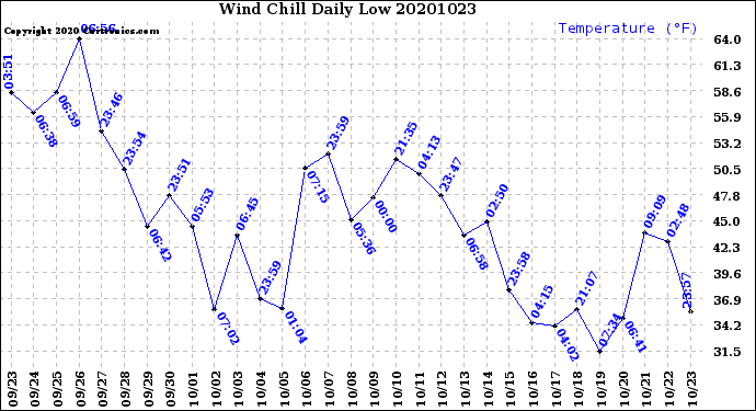 Milwaukee Weather Wind Chill<br>Daily Low