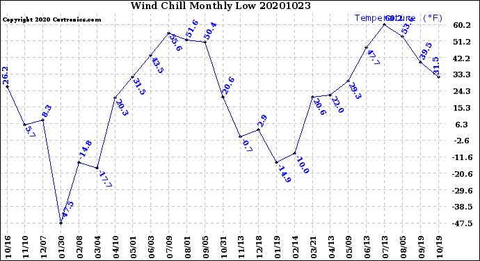 Milwaukee Weather Wind Chill<br>Monthly Low