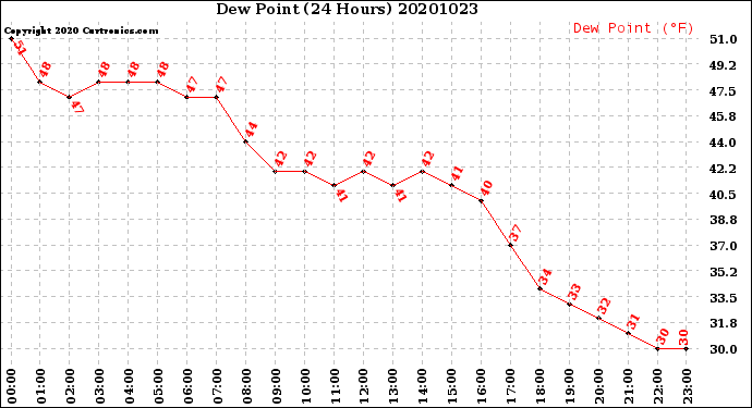 Milwaukee Weather Dew Point<br>(24 Hours)