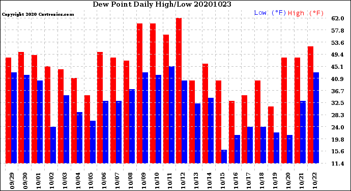 Milwaukee Weather Dew Point<br>Daily High/Low