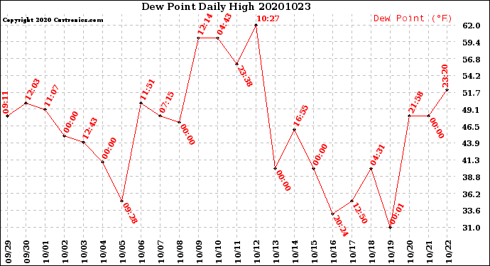 Milwaukee Weather Dew Point<br>Daily High