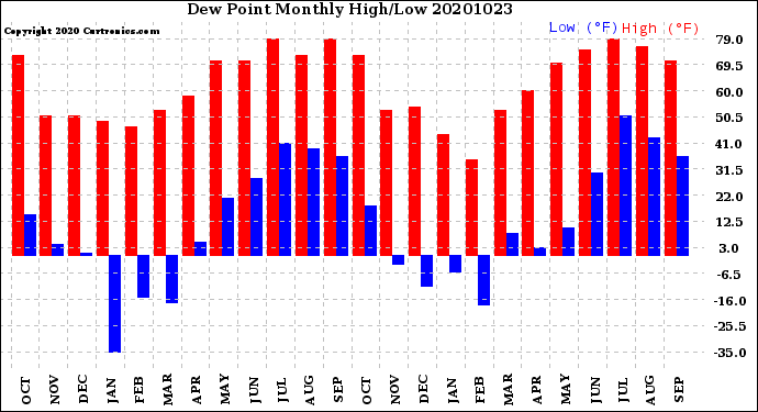 Milwaukee Weather Dew Point<br>Monthly High/Low