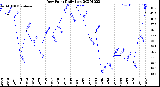 Milwaukee Weather Dew Point<br>Daily Low