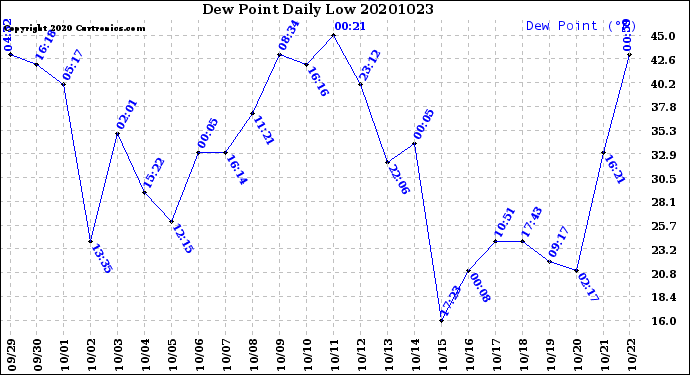 Milwaukee Weather Dew Point<br>Daily Low