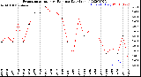 Milwaukee Weather Evapotranspiration<br>vs Rain per Day<br>(Inches)