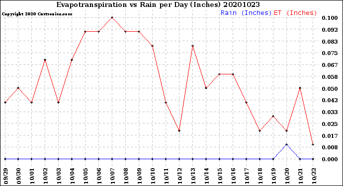 Milwaukee Weather Evapotranspiration<br>vs Rain per Day<br>(Inches)