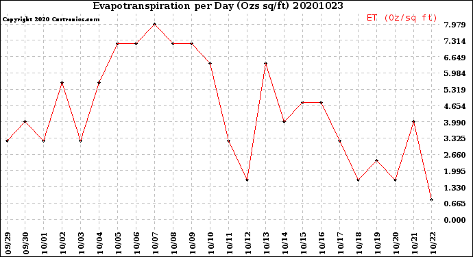 Milwaukee Weather Evapotranspiration<br>per Day (Ozs sq/ft)