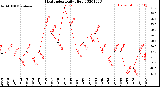 Milwaukee Weather Heat Index<br>Daily High