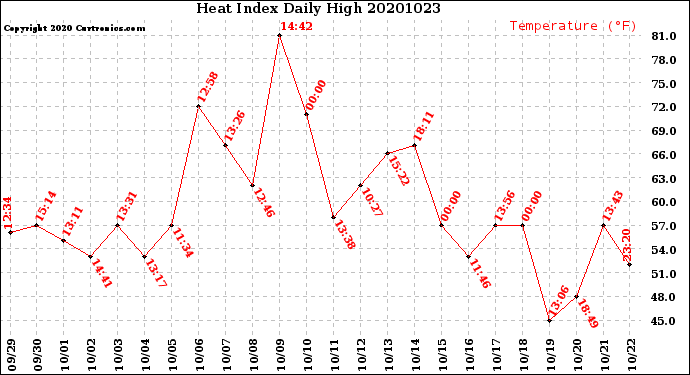 Milwaukee Weather Heat Index<br>Daily High