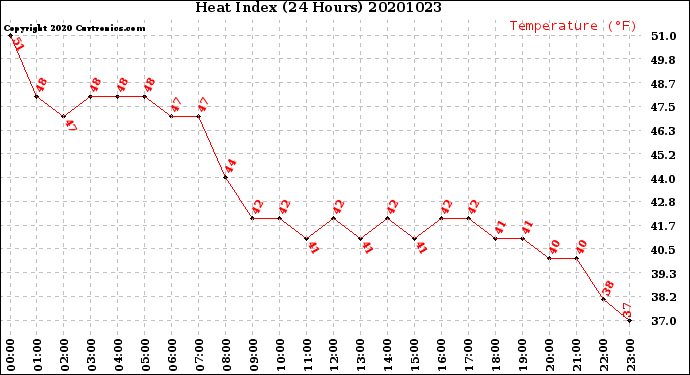 Milwaukee Weather Heat Index<br>(24 Hours)