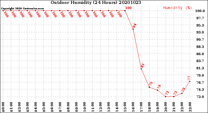 Milwaukee Weather Outdoor Humidity<br>(24 Hours)