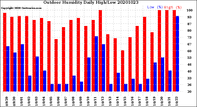 Milwaukee Weather Outdoor Humidity<br>Daily High/Low