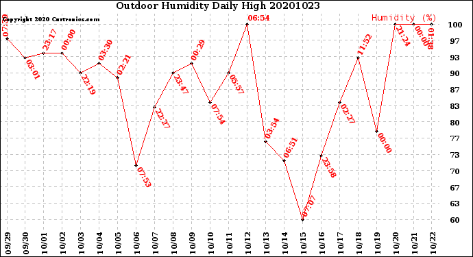 Milwaukee Weather Outdoor Humidity<br>Daily High