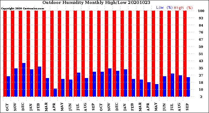 Milwaukee Weather Outdoor Humidity<br>Monthly High/Low