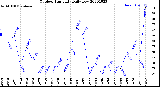 Milwaukee Weather Outdoor Humidity<br>Daily Low