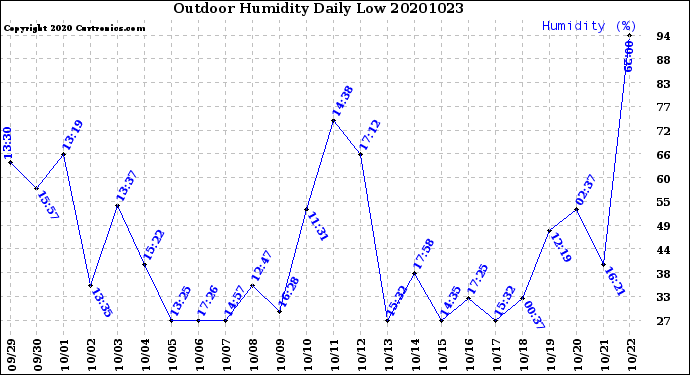 Milwaukee Weather Outdoor Humidity<br>Daily Low