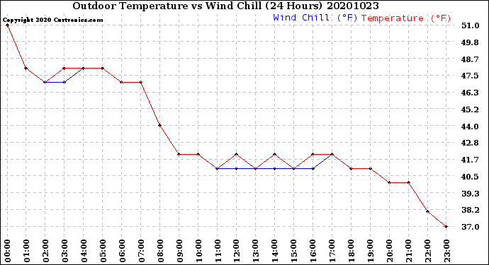 Milwaukee Weather Outdoor Temperature<br>vs Wind Chill<br>(24 Hours)