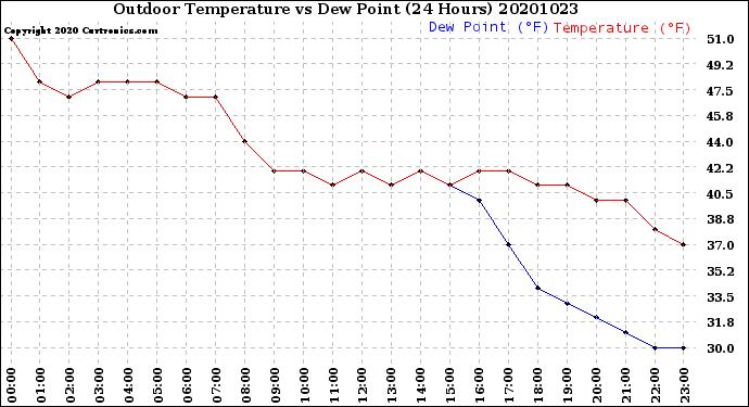 Milwaukee Weather Outdoor Temperature<br>vs Dew Point<br>(24 Hours)