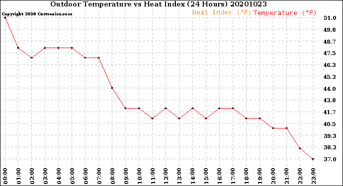 Milwaukee Weather Outdoor Temperature<br>vs Heat Index<br>(24 Hours)