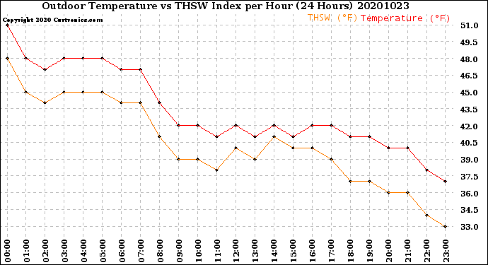 Milwaukee Weather Outdoor Temperature<br>vs THSW Index<br>per Hour<br>(24 Hours)