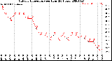 Milwaukee Weather Outdoor Temperature<br>per Hour<br>(24 Hours)