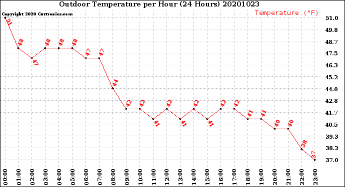 Milwaukee Weather Outdoor Temperature<br>per Hour<br>(24 Hours)