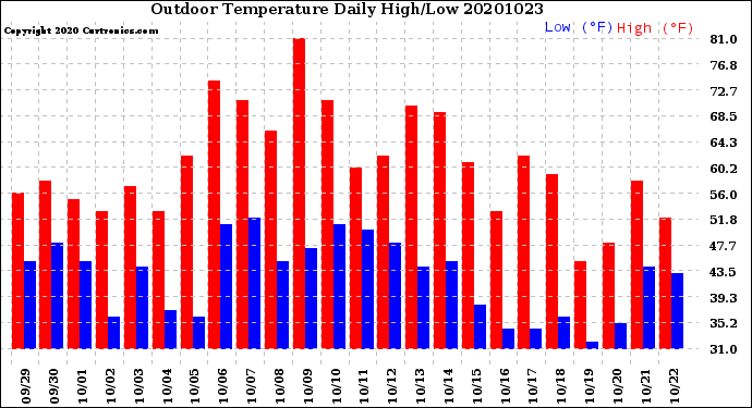 Milwaukee Weather Outdoor Temperature<br>Daily High/Low