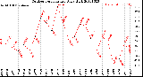 Milwaukee Weather Outdoor Temperature<br>Daily High