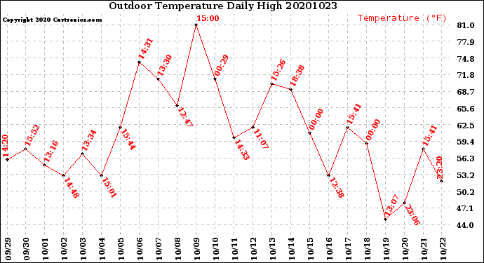 Milwaukee Weather Outdoor Temperature<br>Daily High