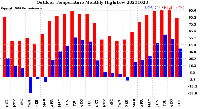 Milwaukee Weather Outdoor Temperature<br>Monthly High/Low