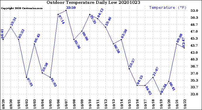 Milwaukee Weather Outdoor Temperature<br>Daily Low