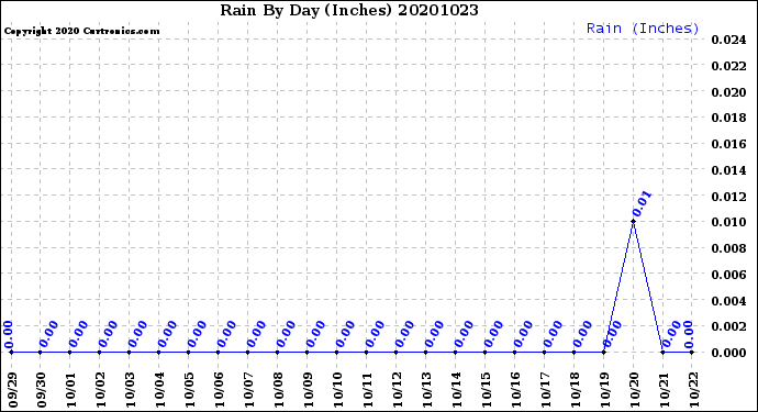 Milwaukee Weather Rain<br>By Day<br>(Inches)